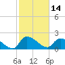 Socastee Bridge tide chart for Monday, February 14, 2022