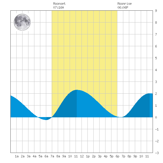 Socastee Bridge tide chart for Wednesday, February 16, 2022