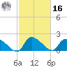 Socastee Bridge tide chart for Wednesday, February 16, 2022