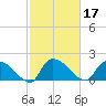 Socastee Bridge tide chart for Thursday, February 17, 2022