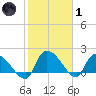 Socastee Bridge tide chart for Tuesday, February 1, 2022