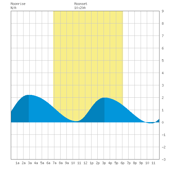 Socastee Bridge tide chart for Tuesday, February 22, 2022