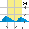 Socastee Bridge tide chart for Thursday, February 24, 2022