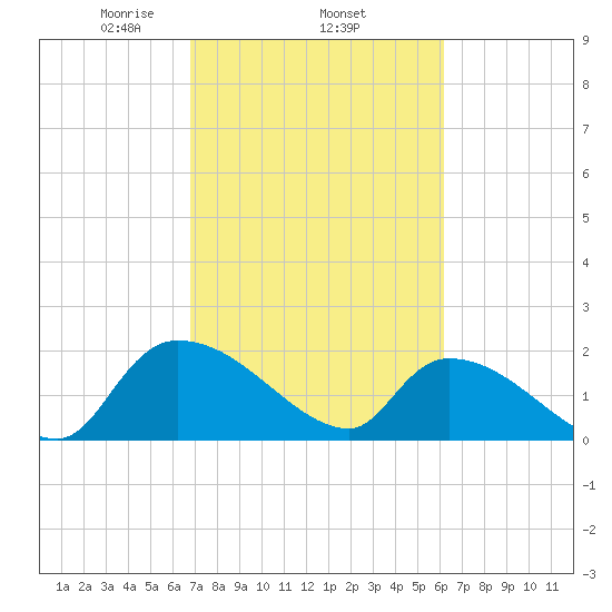 Socastee Bridge tide chart for Friday, February 25, 2022