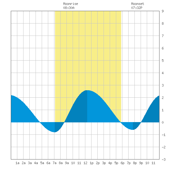 Socastee Bridge tide chart for Wednesday, February 2, 2022