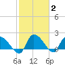 Socastee Bridge tide chart for Wednesday, February 2, 2022