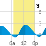 Socastee Bridge tide chart for Thursday, February 3, 2022