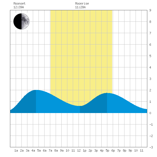 Socastee Bridge tide chart for Tuesday, February 8, 2022