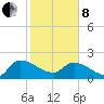 Socastee Bridge tide chart for Tuesday, February 8, 2022
