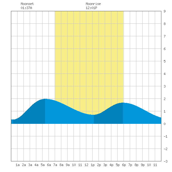 Socastee Bridge tide chart for Wednesday, February 9, 2022