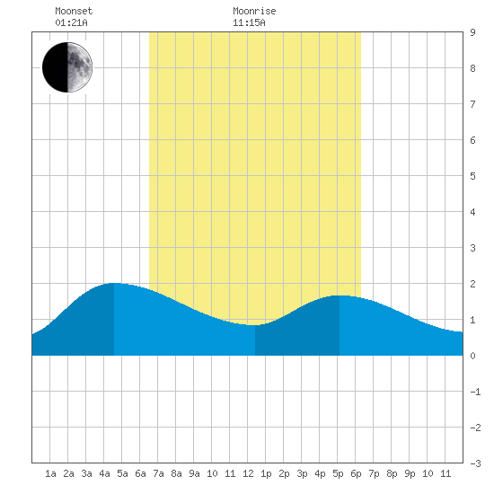 Socastee Bridge tide chart for Thursday, March 10, 2022