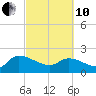 Socastee Bridge tide chart for Thursday, March 10, 2022