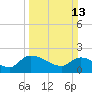 Socastee Bridge tide chart for Sunday, March 13, 2022