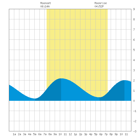 Socastee Bridge tide chart for Tuesday, March 15, 2022