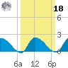 Socastee Bridge tide chart for Friday, March 18, 2022