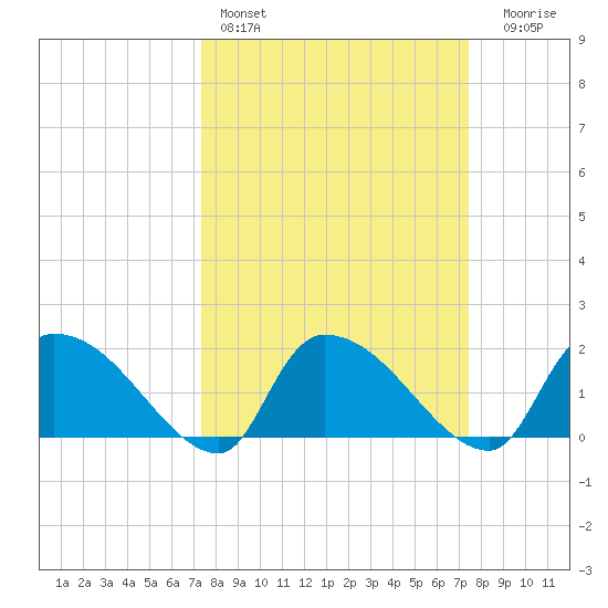 Socastee Bridge tide chart for Saturday, March 19, 2022