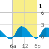 Socastee Bridge tide chart for Tuesday, March 1, 2022