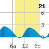 Socastee Bridge tide chart for Monday, March 21, 2022