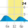 Socastee Bridge tide chart for Thursday, March 24, 2022