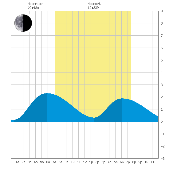 Socastee Bridge tide chart for Friday, March 25, 2022