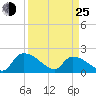 Socastee Bridge tide chart for Friday, March 25, 2022