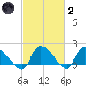 Socastee Bridge tide chart for Wednesday, March 2, 2022