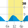 Socastee Bridge tide chart for Wednesday, March 30, 2022