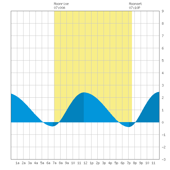 Socastee Bridge tide chart for Thursday, March 31, 2022