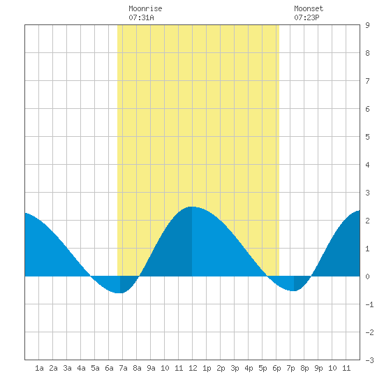 Socastee Bridge tide chart for Thursday, March 3, 2022