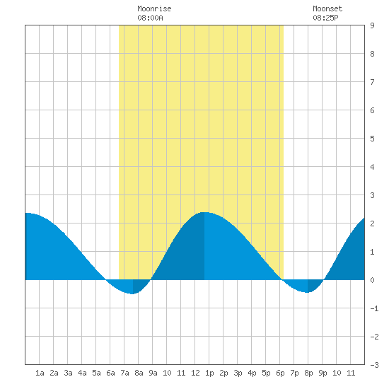 Socastee Bridge tide chart for Friday, March 4, 2022