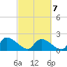 Socastee Bridge tide chart for Monday, March 7, 2022