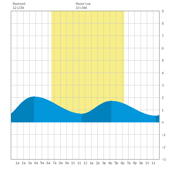 Socastee Bridge tide chart for Wednesday, March 9, 2022
