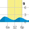 Socastee Bridge tide chart for Wednesday, March 9, 2022