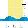 Socastee Bridge tide chart for Monday, April 11, 2022