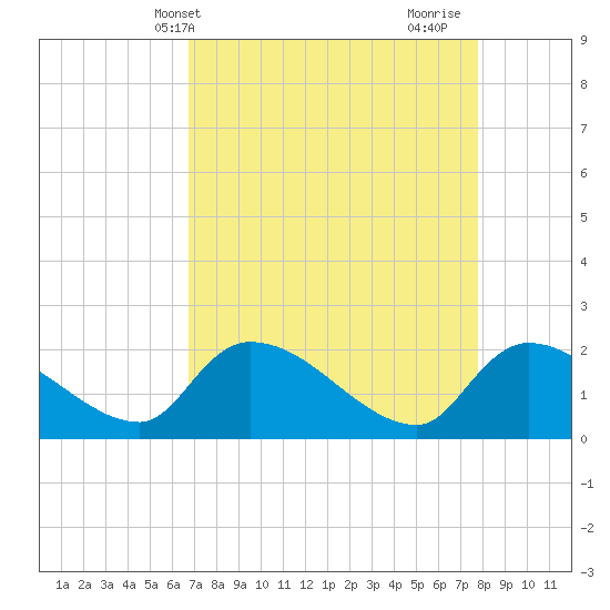 Socastee Bridge tide chart for Wednesday, April 13, 2022