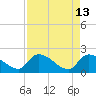Socastee Bridge tide chart for Wednesday, April 13, 2022