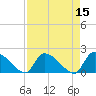 Socastee Bridge tide chart for Friday, April 15, 2022