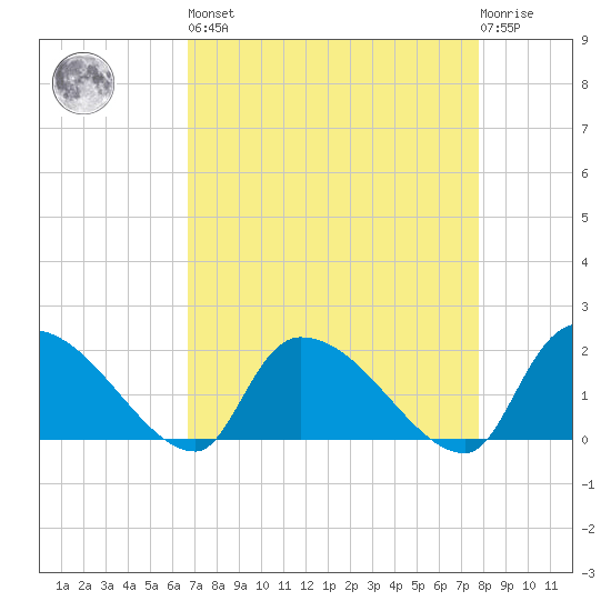 Socastee Bridge tide chart for Saturday, April 16, 2022