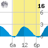 Socastee Bridge tide chart for Saturday, April 16, 2022