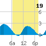 Socastee Bridge tide chart for Tuesday, April 19, 2022