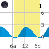 Socastee Bridge tide chart for Friday, April 1, 2022