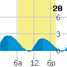 Socastee Bridge tide chart for Wednesday, April 20, 2022
