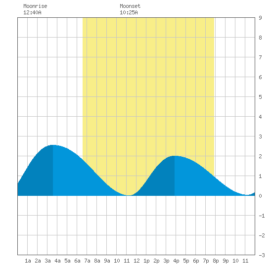 Socastee Bridge tide chart for Thursday, April 21, 2022
