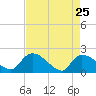 Socastee Bridge tide chart for Monday, April 25, 2022