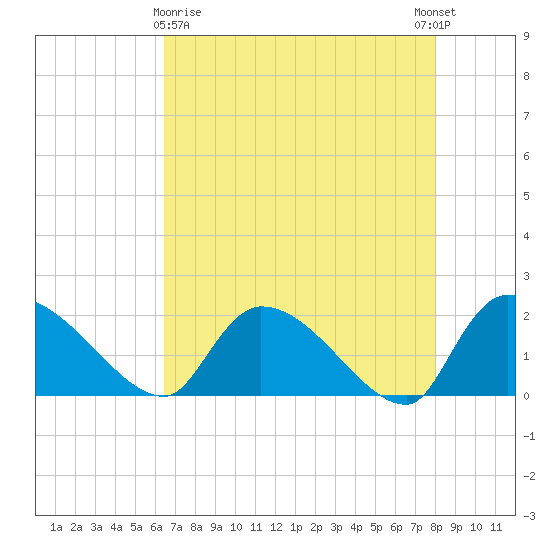 Socastee Bridge tide chart for Friday, April 29, 2022