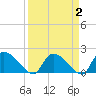 Socastee Bridge tide chart for Saturday, April 2, 2022