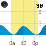 Socastee Bridge tide chart for Saturday, April 30, 2022