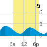 Socastee Bridge tide chart for Tuesday, April 5, 2022