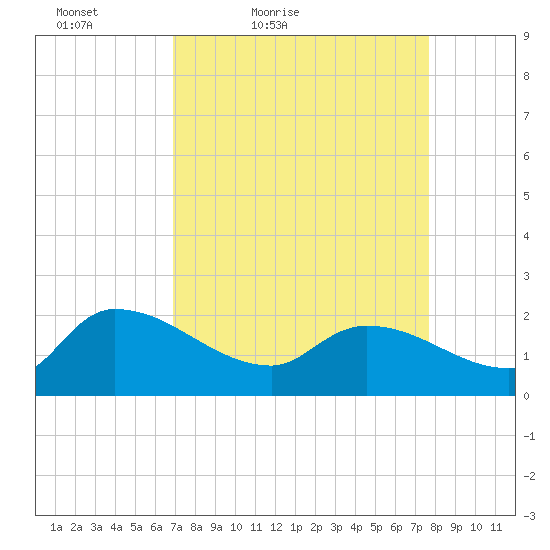 Socastee Bridge tide chart for Thursday, April 7, 2022