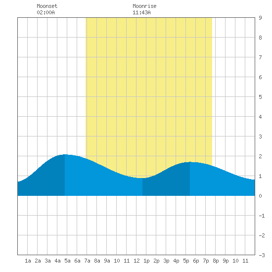 Socastee Bridge tide chart for Friday, April 8, 2022